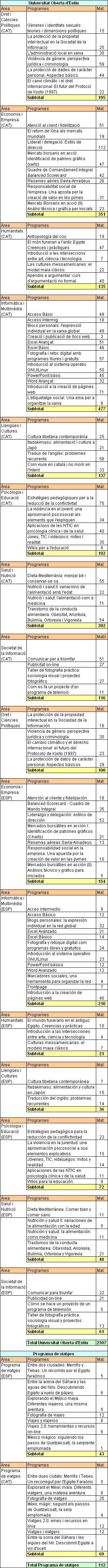 Nombre dalumnes matriculats als programes de l'IIP (juliol 2008)