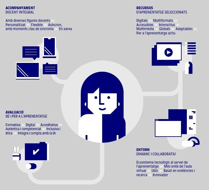 Infografia del model d'aprenentatge