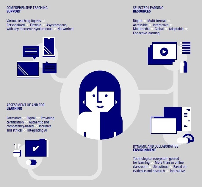 The learning model