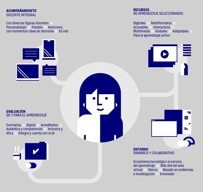 Infografa del modelo de aprendizaje