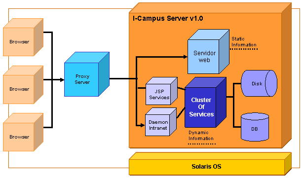 Diagram of the architecture of the Educational Intranet of the UOC