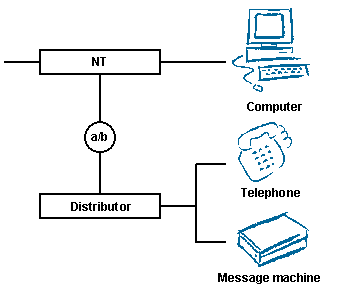 ISDN Network for data, with a/b adapter (makes use of the former installation for voice)